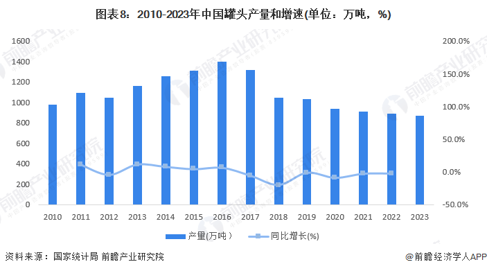 图表8：2010-2023年中国罐头产量和增速(单位：万吨，%)