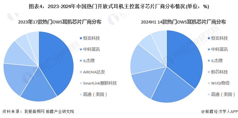 图表4：2023-2024年中国热门开放式耳机主控蓝牙芯片厂商分布情况(单位：%)