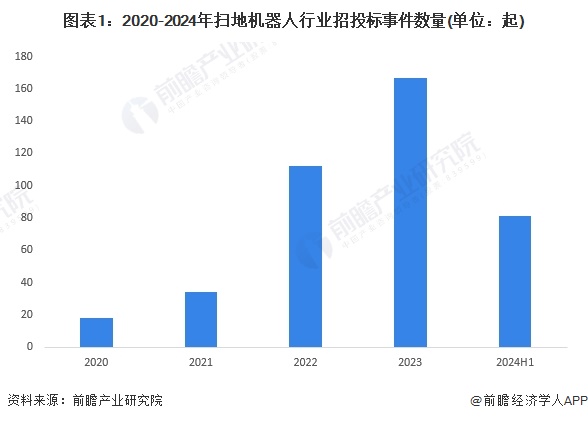 图表1：2020-2024年扫地机器人行业招投标事件数量(单位：起)