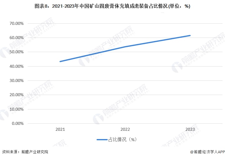 图表8：2021-2023年中国矿山固废膏体充填成套装备占比情况(单位：%)