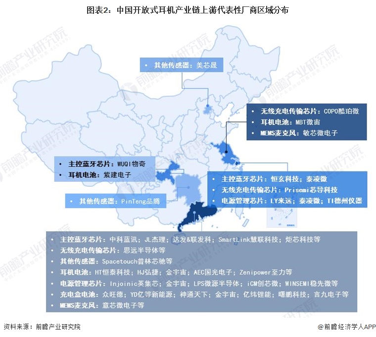 图表2：中国开放式耳机产业链上游代表性厂商区域分布