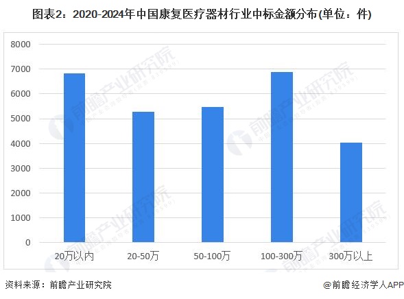 图表2：2020-2024年中国康复医疗器材行业中标金额分布(单位：件)