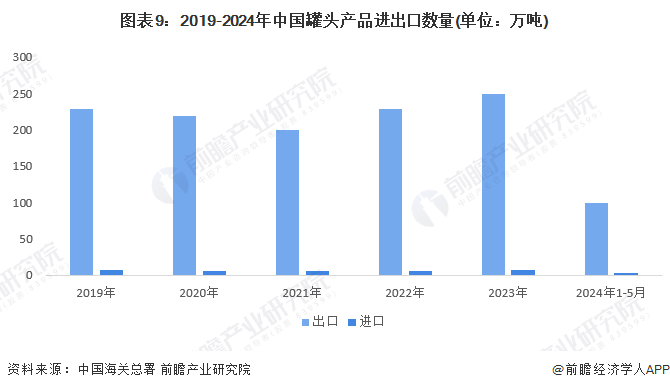 圖表9：2019-2024年中國(guó)罐頭產(chǎn)品進(jìn)出口數(shù)量(單位：萬(wàn)噸)