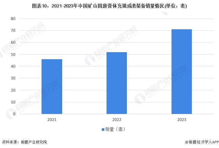 图表10：2021-2023年中国矿山固废膏体充填成套装备销量情况(单位：套)