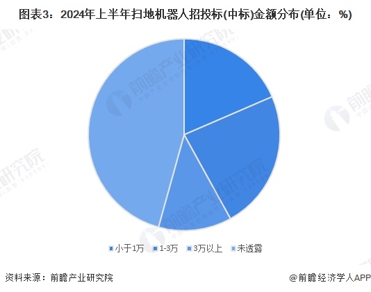 圖表3：2024年上半年掃地機(jī)器人招投標(biāo)(中標(biāo))金額分布(單位：%)