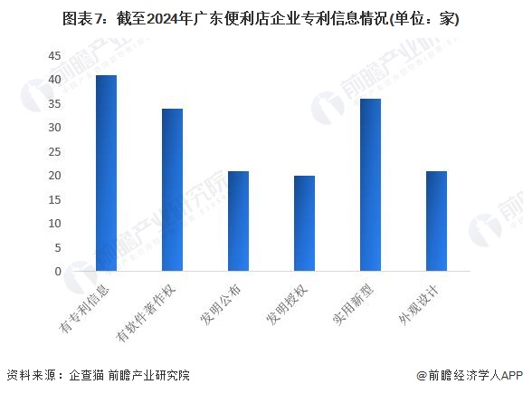 圖表7：截至2024年廣東便利店企業(yè)專利信息情況(單位：家)