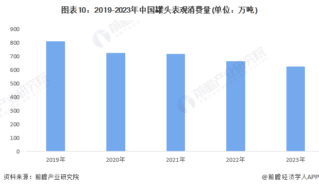 圖表10：2019-2023年中國(guó)罐頭表觀消費(fèi)量(單位：萬(wàn)噸)