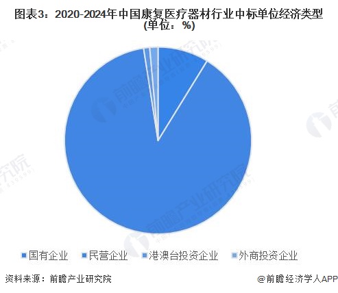 图表3：2020-2024年中国康复医疗器材行业中标单位经济类型(单位：%)