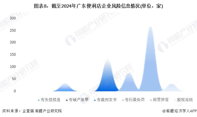 圖表8：截至2024年廣東便利店企業(yè)風(fēng)險(xiǎn)信息情況(單位：家)