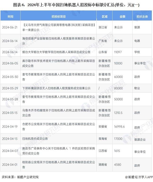 图表4：2024年上半年中国扫地机器人招投标中标部分汇总(单位：元)(一)