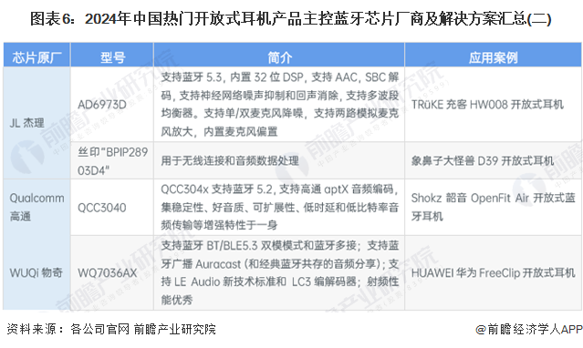 图表6：2024年中国热门开放式耳机产品主控蓝牙芯片厂商及解决方案汇总(二)