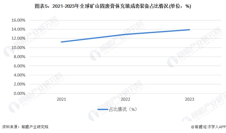 图表5：2021-2023年全球矿山固废膏体充填成套装备占比情况(单位：%)