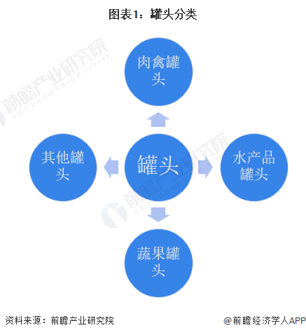 圖表1：罐頭分類