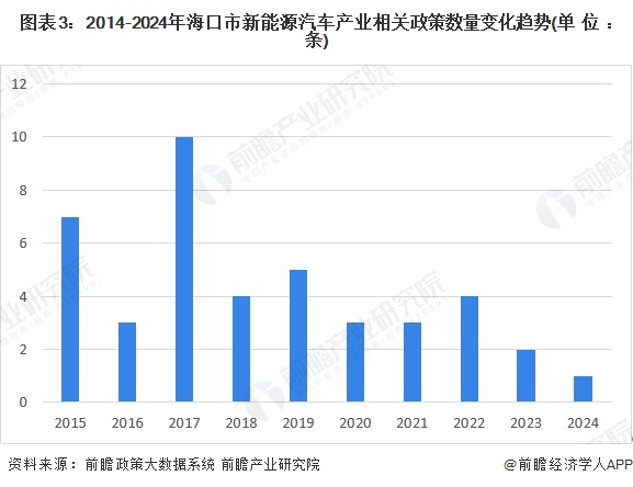 图表3：2014-2024年海口市新能源汽车产业相关政策数量变化趋势(单位：条)