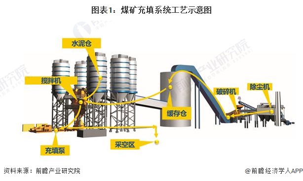 图表1：煤矿充填系统工艺示意图