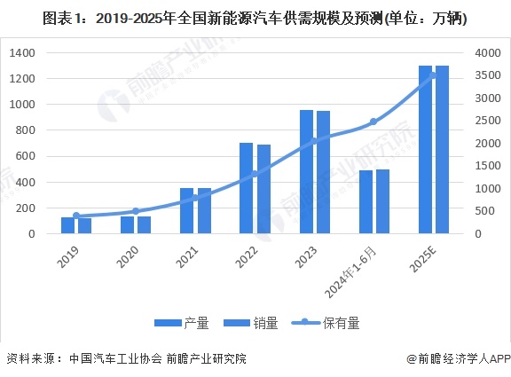 圖表1：2019-2025年全國新能源汽車供需規(guī)模及預測(單位：萬輛)