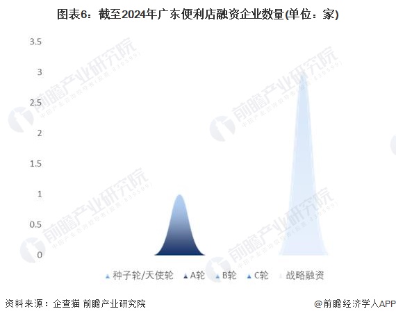 图表6：截至2024年广东便利店融资企业数量(单位：家)