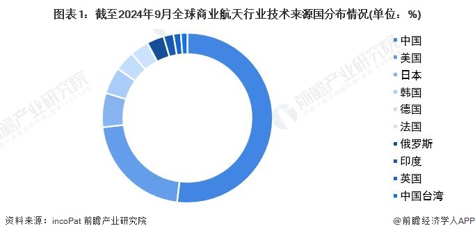 收藏！2024星空体育官网年全球商业航天技术市场竞争格局分析 专利申请人集中度不(图1)