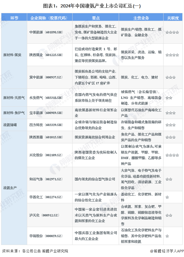 圖表1：2024年中國液氨產(chǎn)業(yè)上市公司匯總(一)