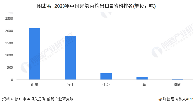 图表4：2023年中国环氧丙烷出口量省份排名(单位：吨)