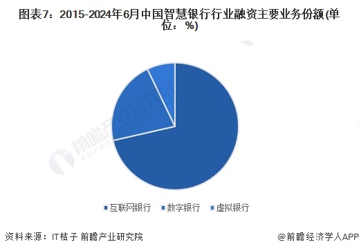 图表7：2015-2024年6月中国智慧银行行业融资主要业务份额(单位：%)