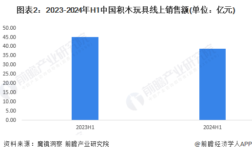 图表2：2023-2024年H1中国积木玩具线上销售额(单位：亿元)