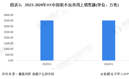 图表3：2023-2024年H1中国积木玩具线上销售额(单位：万套)