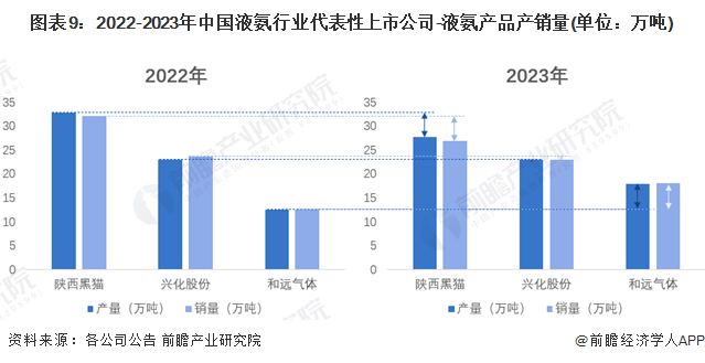 图表9：2022-2023年中国液氨行业代表性上市公司-液氨产品产销量(单位：万吨)