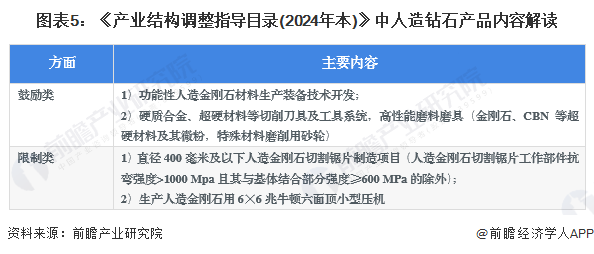 圖表5：《產(chǎn)業(yè)結(jié)構(gòu)調(diào)整指導目錄(2024年本)》中人造鉆石產(chǎn)品內(nèi)容解讀