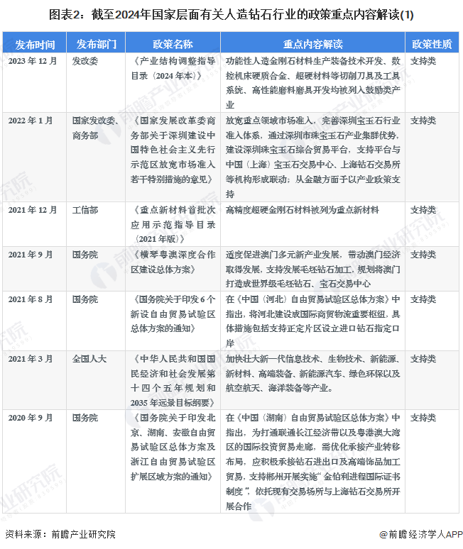 图表2：截至2024年国家层面有关人造钻石行业的政策重点内容解读(1)