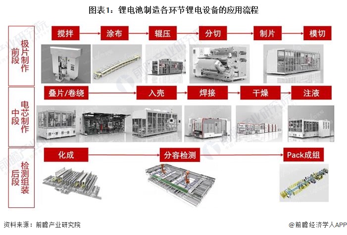 图表1：锂电池制造各环节锂电设备的应用流程