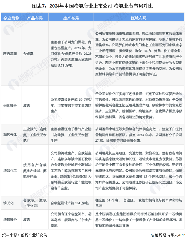 图表7：2024年中国液氨行业上市公司-液氨业务布局对比