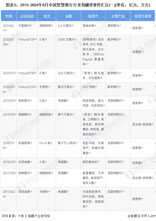 圖表5：2015-2024年6月中國(guó)智慧銀行行業(yè)投融資事件匯總(一)(單位：億元，萬(wàn)元)