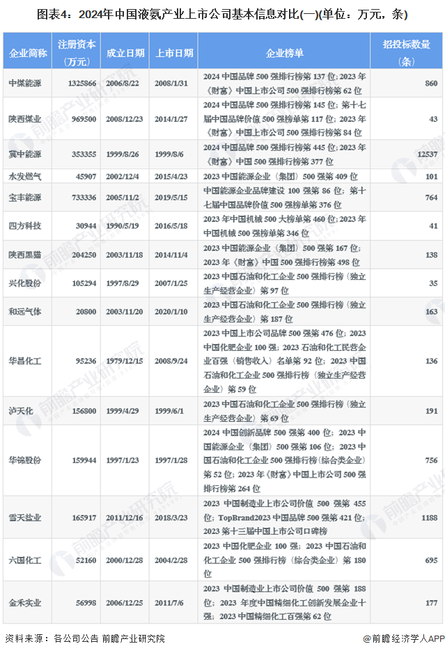 图表4：2024年中国液氨产业上市公司基本信息对比(一)(单位：万元，条)