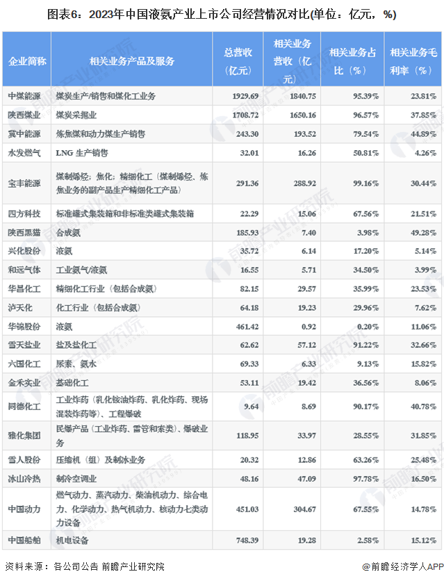 圖表6：2023年中國液氨產(chǎn)業(yè)上市公司經(jīng)營情況對比(單位：億元，%)