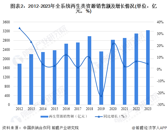 2024年中国再生资源行业市场规模及发展前景分析 再生资源销售前景广阔【组图】(图2)