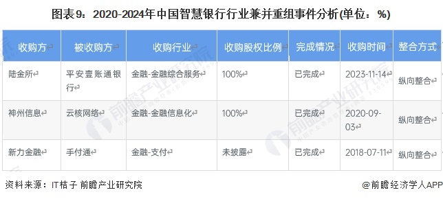 圖表9：2020-2024年中國智慧銀行行業(yè)兼并重組事件分析(單位：%)