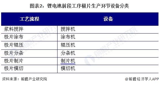 圖表2：鋰電池前段工序極片生產(chǎn)環(huán)節(jié)設(shè)備分類