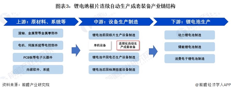 图表3：锂电池极片连续自动生产成套装备产业链结构