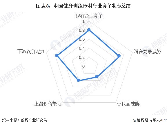 圖表8：中國健身訓(xùn)練器材行業(yè)競爭狀態(tài)總結(jié)