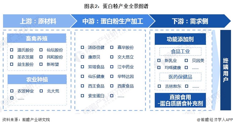 圖表2：蛋白粉產(chǎn)業(yè)全景圖譜