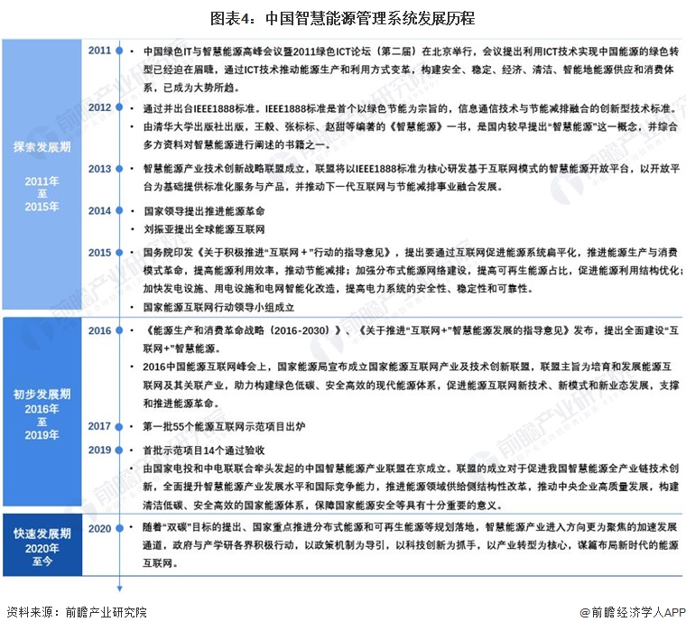 图表4：中国智慧能源管理系统发展历程