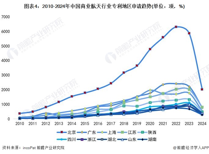 图表4：2010-2024年中国商业航天行业专利地区申请趋势(单位：项，%)