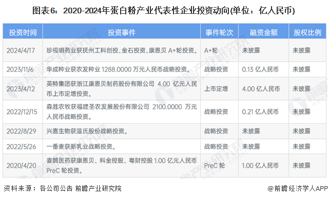 图表6：2020-2024年蛋白粉产业代表性企业投资动向(单位：亿人民币)