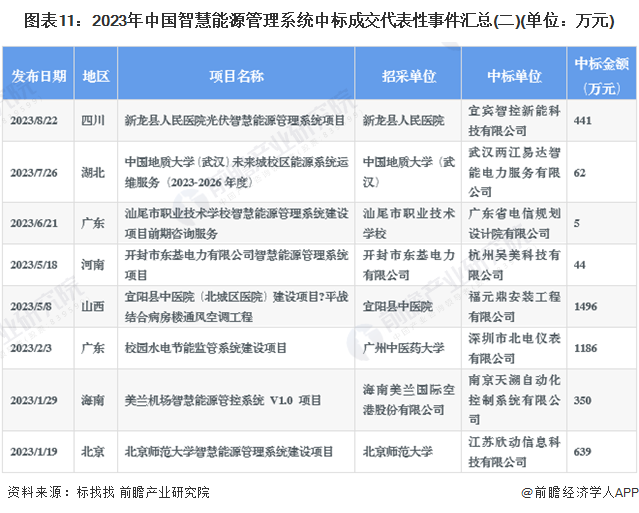 圖表11：2023年中國智慧能源管理系統(tǒng)中標(biāo)成交代表性事件匯總(二)(單位：萬元)