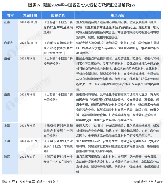 图表7：截至2024年中国各省份人造钻石政策汇总及解读(2)