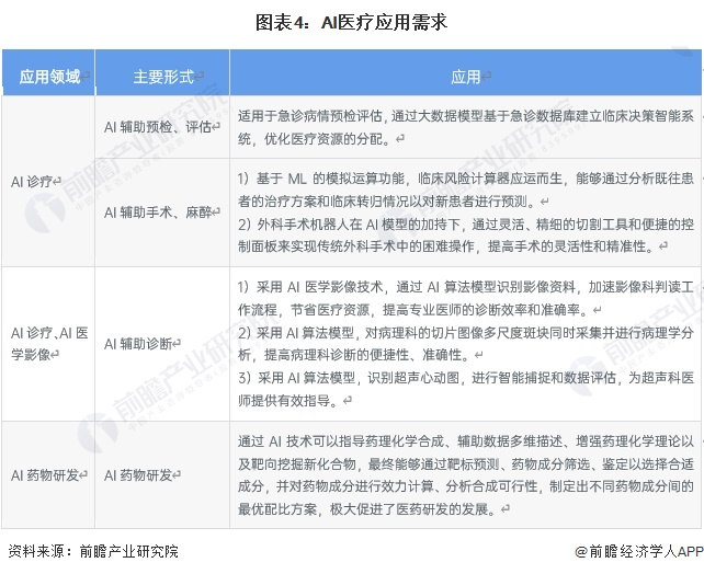 圖表4：AI醫(yī)療應(yīng)用需求