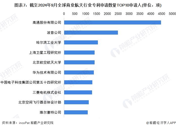 收藏！2024星空体育官网年全球商业航天技术市场竞争格局分析 专利申请人集中度不(图7)