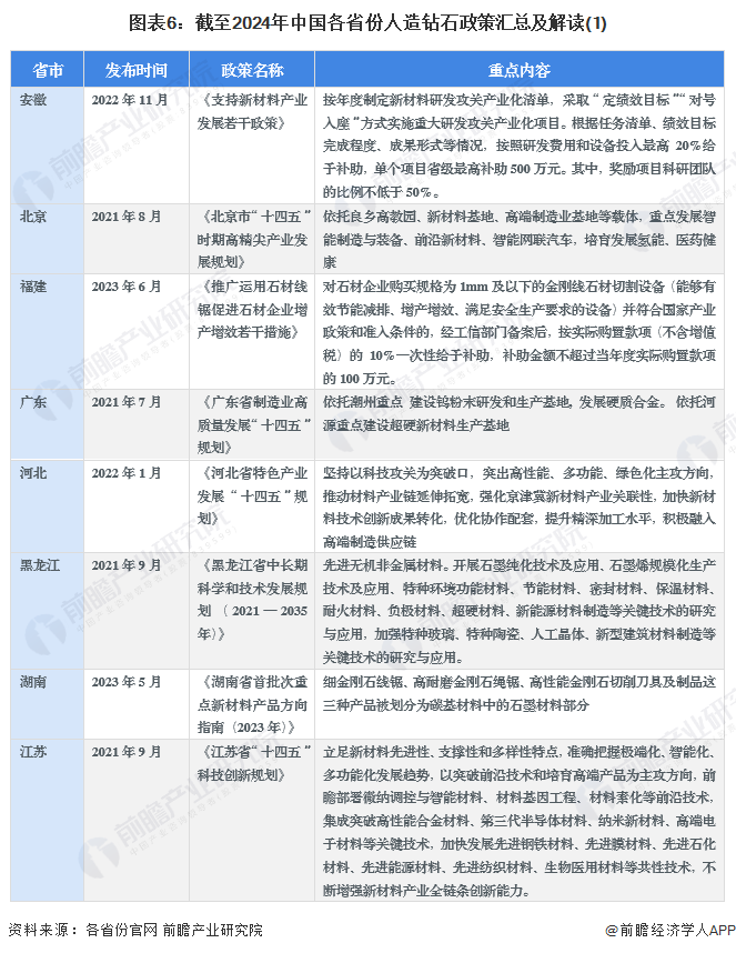 图表6：截至2024年中国各省份人造钻石政策汇总及解读(1)