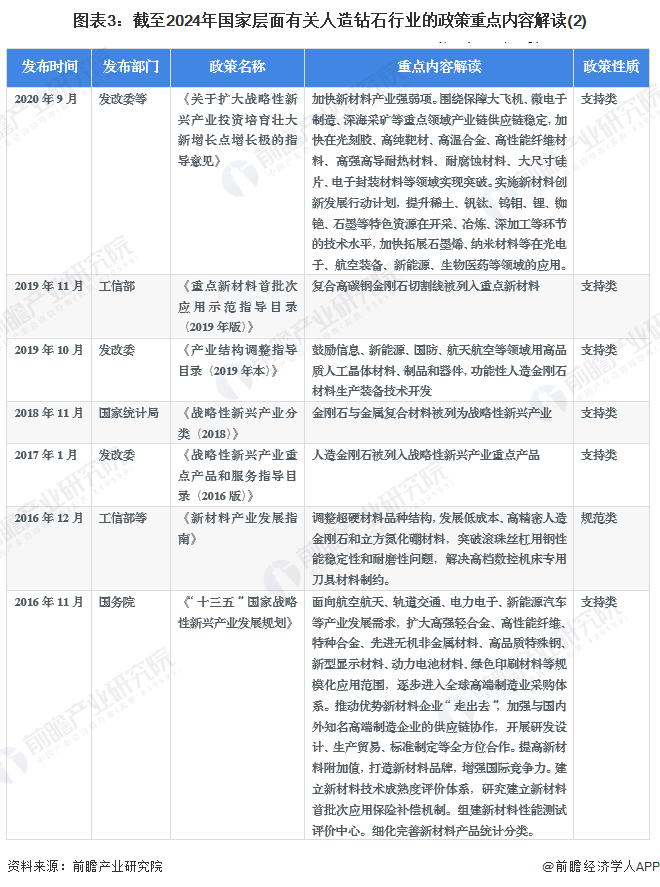 图表3：截至2024年国家层面有关人造钻石行业的政策重点内容解读(2)